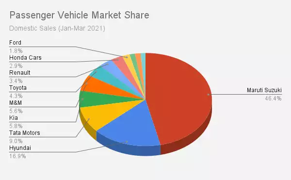Tata vs Maruti