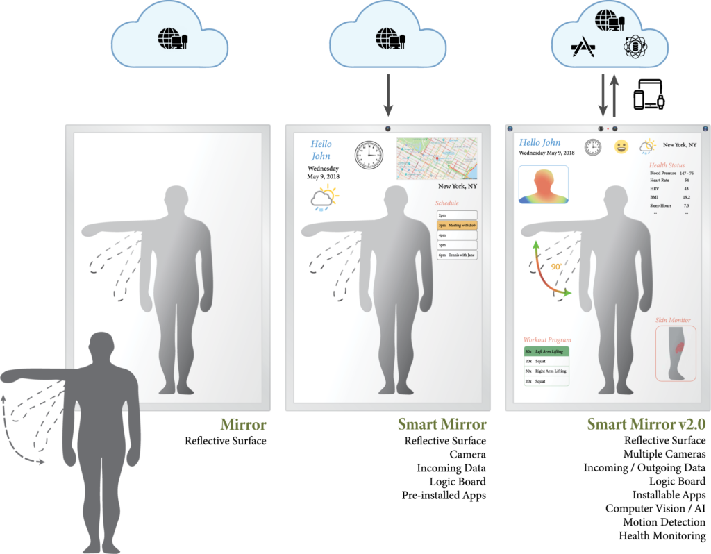 Smart Mirror