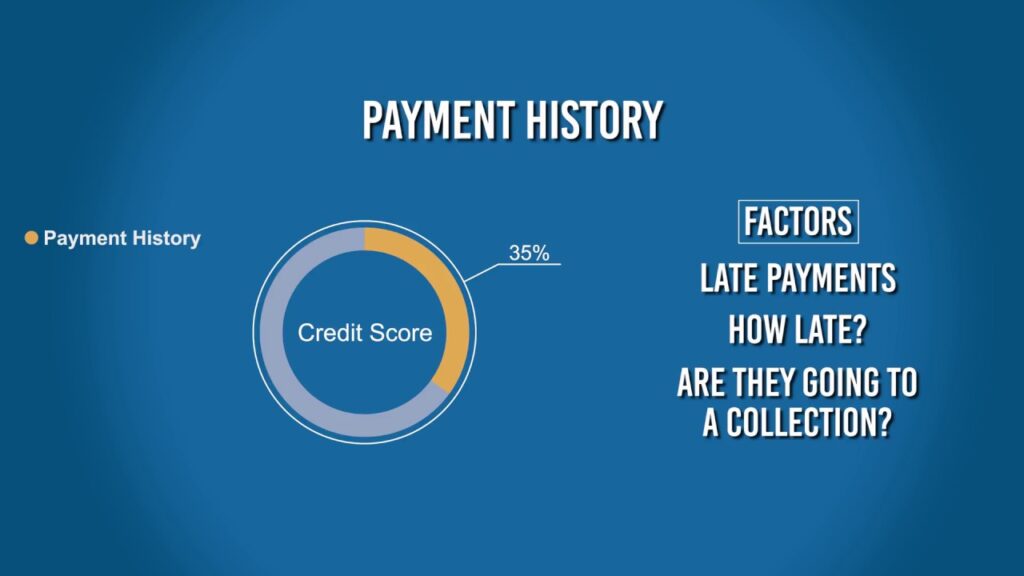 Credit Score